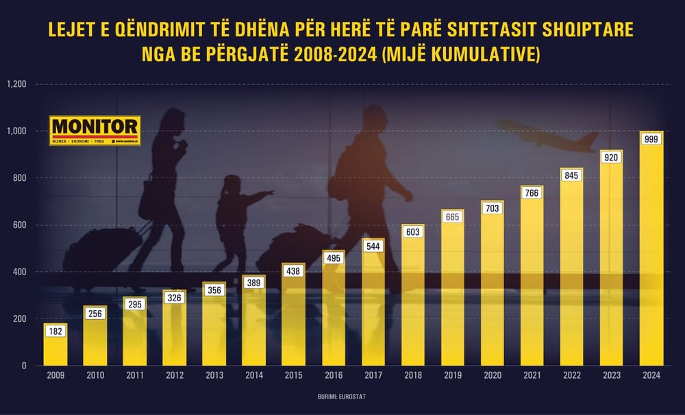 Emigracioni bëhet shqetësues, 1 milionë shqiptarë kanë