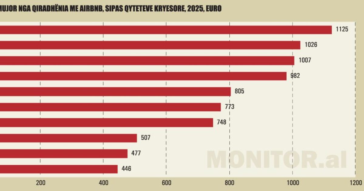 qytetet-ku-fitohet-me-shume-nga-qiradhenia-ditore-nuk-eshte-tirana