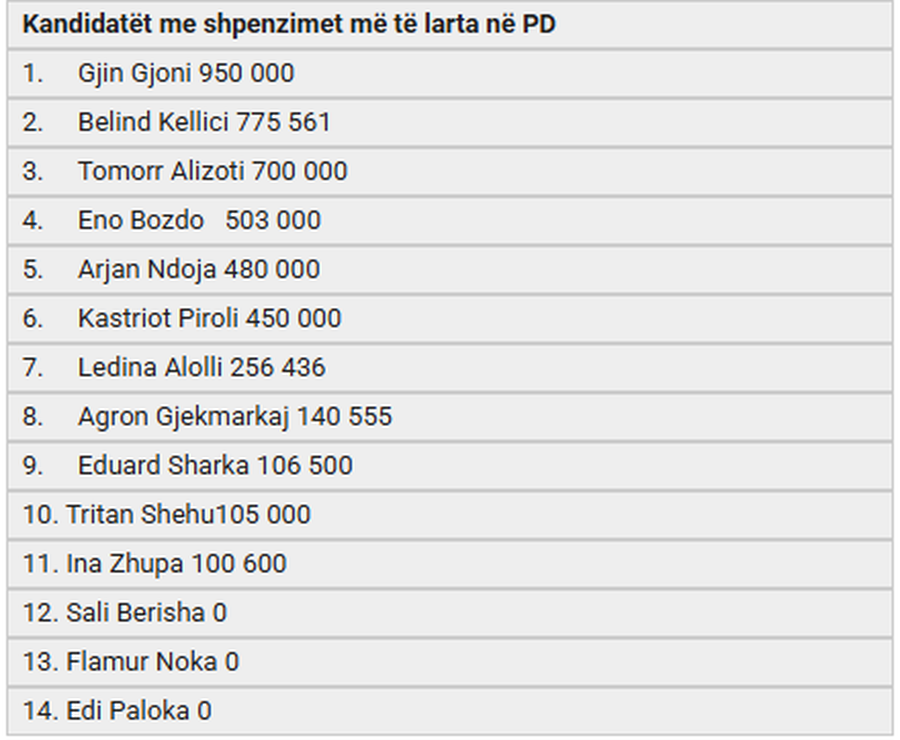Zbardhen shpenzimet e kandidatëve në 11 maj! Kupola e PD zero para,