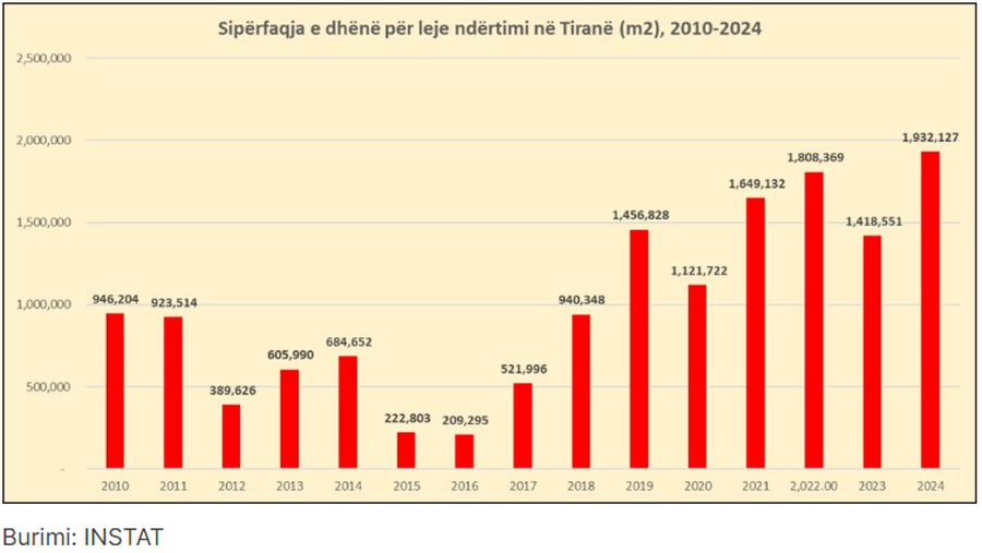 Ndërtime kudo, por institucionet “fshehin” lejet, raportohen