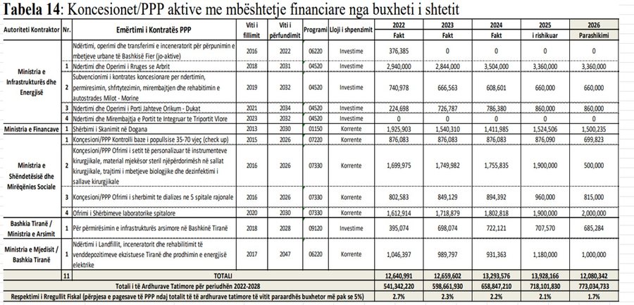 PPP contracts receive 120 million euros by 2026, 10 million euros for Tirana