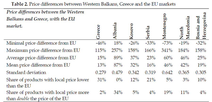 Studimi: Çmimet në Shqipëri mesatarisht 89% më të