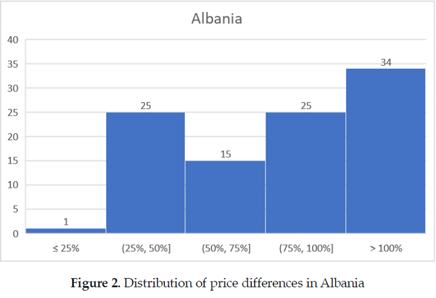 Studimi: Çmimet në Shqipëri mesatarisht 89% më të