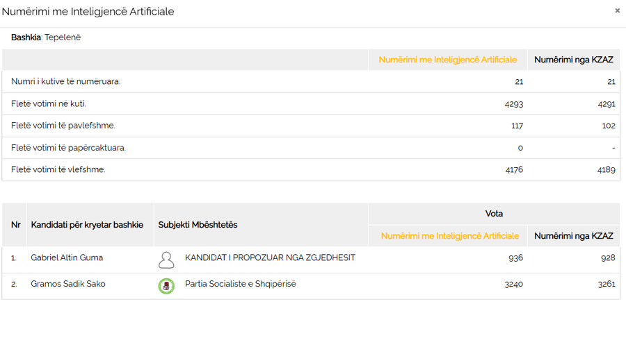 IA gabon në numërimin e votave në Tepelenë, KQZ e quan