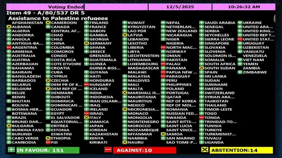 UN renews mandate of agency that helps Palestinians, Albania abstains again