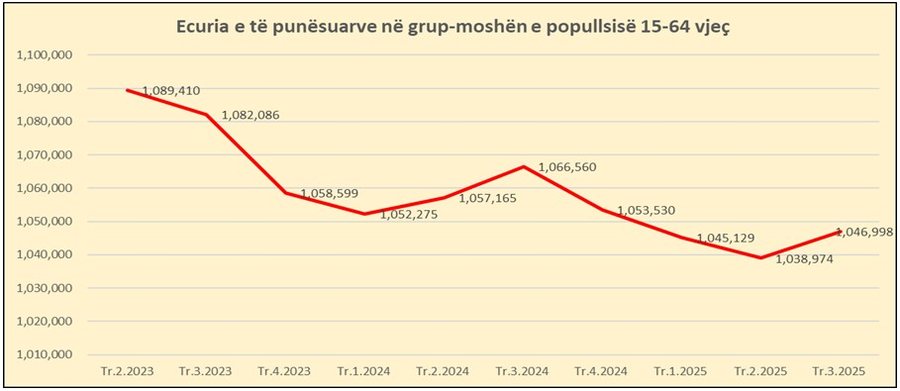 Paradoksi, ekonomia rritet, por punësimi u tkurr me 20 mijë persona