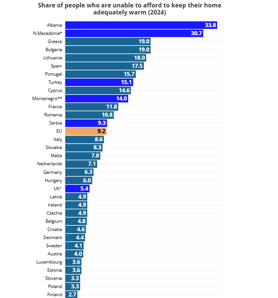 Shqipëria në krye të Evropës për varfërinë