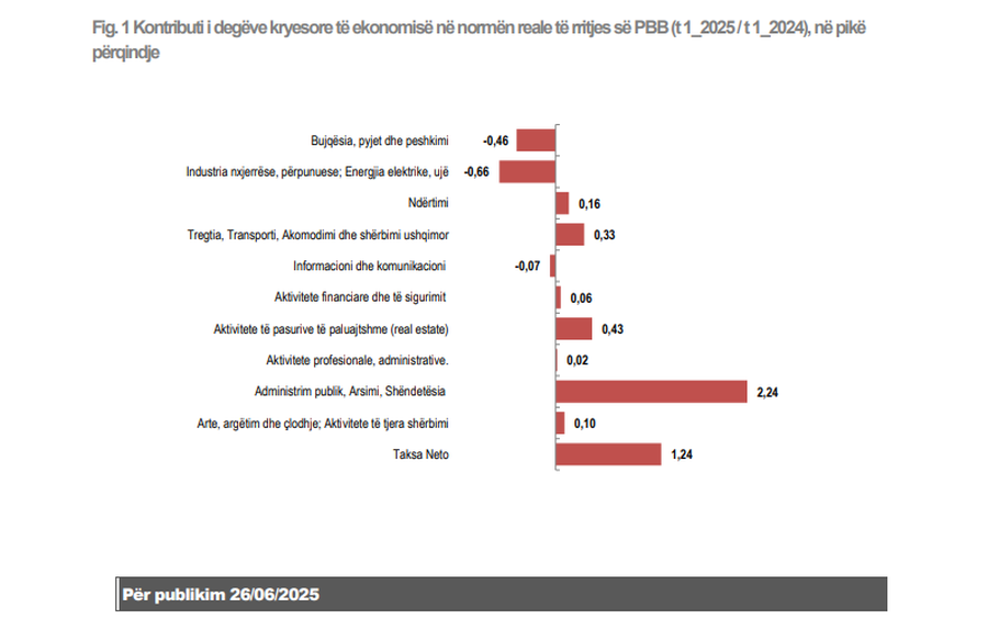 Rama krenohet me rritjen e eksporteve bujq&euml;sore, por INSTAT thot&euml; se