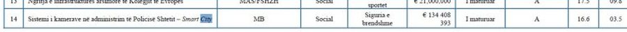 Kostoja e projektit t&euml; kamerave t&euml; siguris&euml; &ldquo;Smart