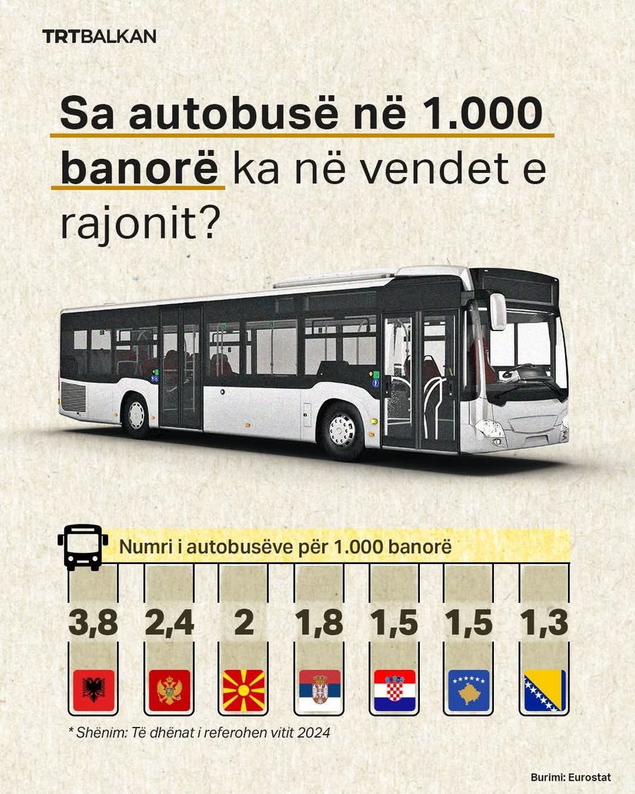 Shqip&euml;ria ka num&euml;r t&euml; lart&euml; urban&euml;sh, por jan&euml;