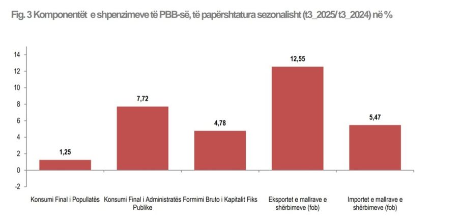 Ekonomia rritet me 3.75%, por bizneset kontribuan me vet&euml;m 1.3%, na