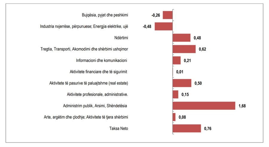 Ekonomia rritet me 3.75%, por bizneset kontribuan me vet&euml;m 1.3%, na
