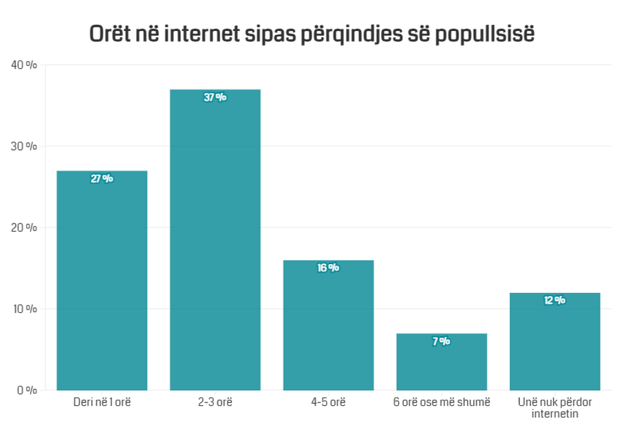 Sa or&euml; n&euml; dit&euml; kalojn&euml; shqiptar&euml;t n&euml; internet?