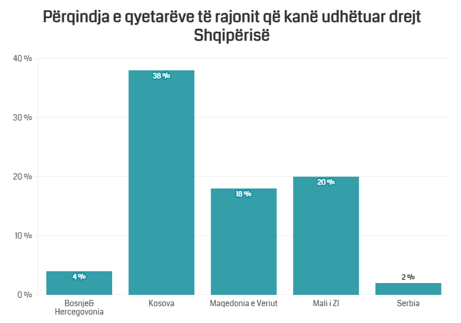 N&euml; cilin shtet t&euml; rajonit udh&euml;tuan m&euml; shum&euml;