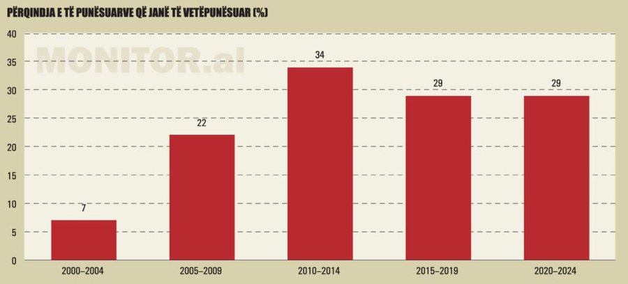 Shqip&euml;ria nuk arrin t&euml; mbaj&euml; edhe ata emigrant&euml; q&euml;