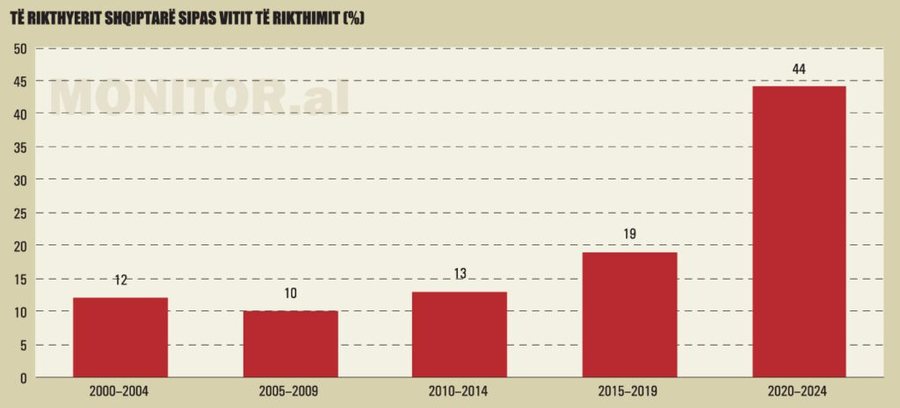 Shqip&euml;ria nuk arrin t&euml; mbaj&euml; edhe ata emigrant&euml; q&euml;