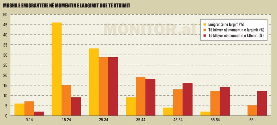 Shqip&euml;ria nuk arrin t&euml; mbaj&euml; edhe ata emigrant&euml; q&euml;