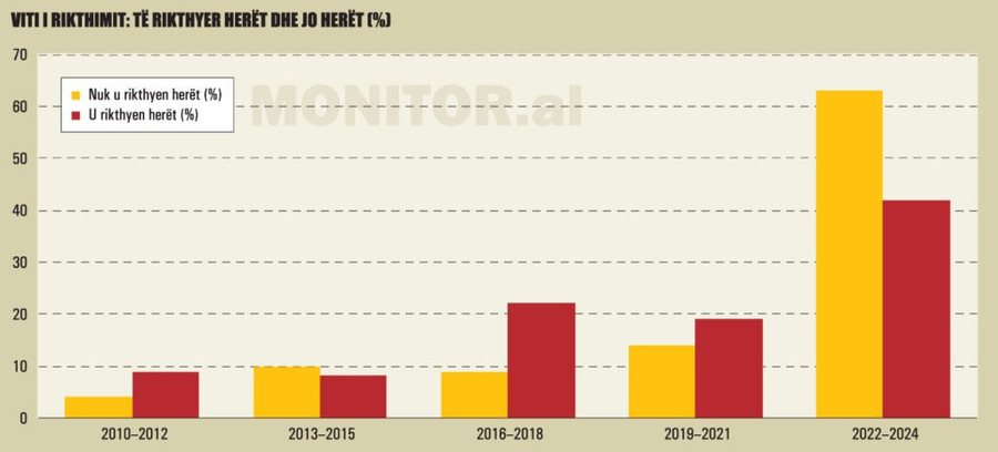 Shqip&euml;ria nuk arrin t&euml; mbaj&euml; edhe ata emigrant&euml; q&euml;