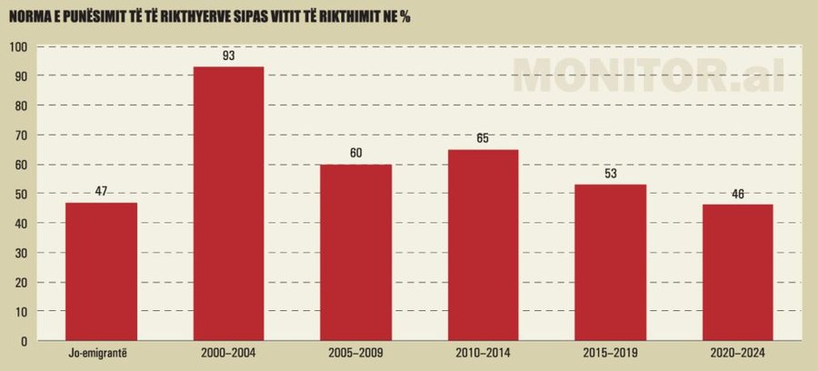 Shqip&euml;ria nuk arrin t&euml; mbaj&euml; edhe ata emigrant&euml; q&euml;