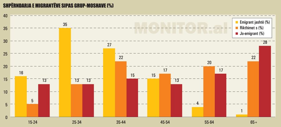 Shqip&euml;ria nuk arrin t&euml; mbaj&euml; edhe ata emigrant&euml; q&euml;