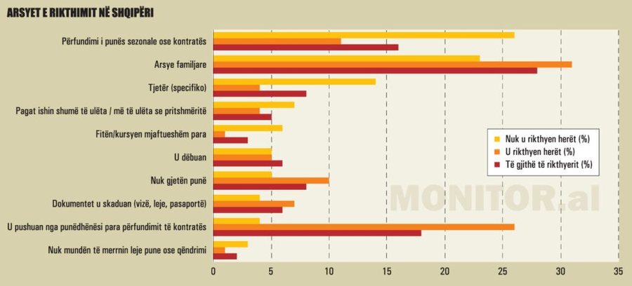 Shqip&euml;ria nuk arrin t&euml; mbaj&euml; edhe ata emigrant&euml; q&euml;