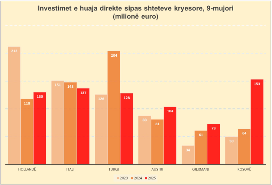 Kosova ishte investitori kryesor n&euml; Shqip&euml;ri p&euml;r 9-mujorin 2025