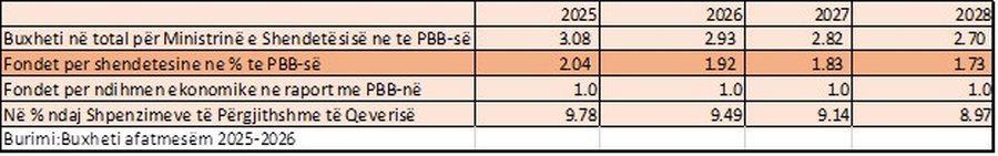 Sëmundjet rriten, fondet për shëndetësinë ulen në
