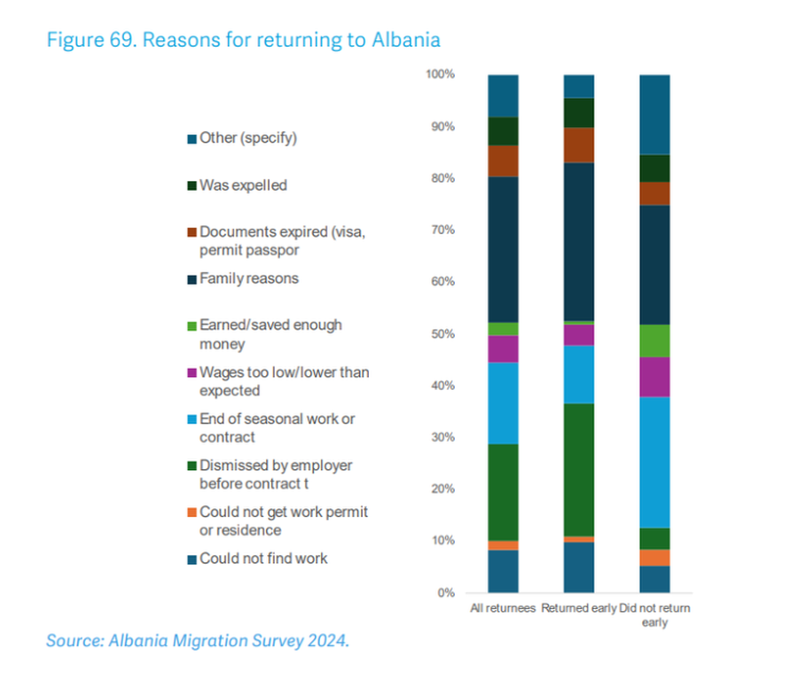 Arsyet familjare detyrojn&euml; shqiptar&euml;t t&euml; kthehen nga emigrimi