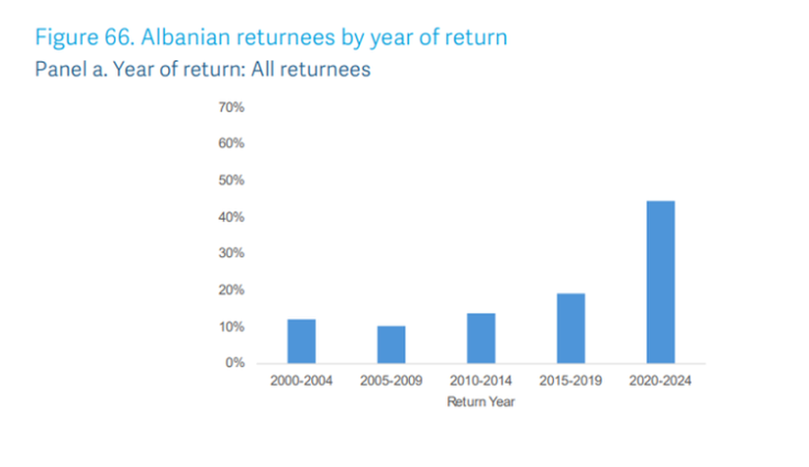 Arsyet familjare detyrojn&euml; shqiptar&euml;t t&euml; kthehen nga emigrimi