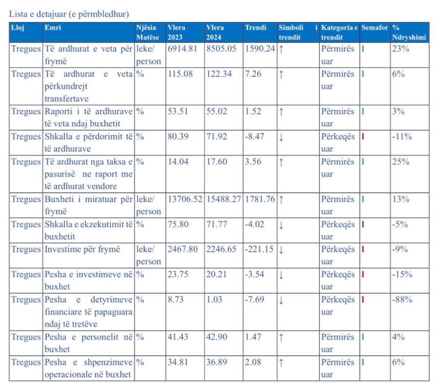 Durr&euml;si i p&euml;rmbytur, pesha e investimeve n&euml; buxhetin 2024 ra me