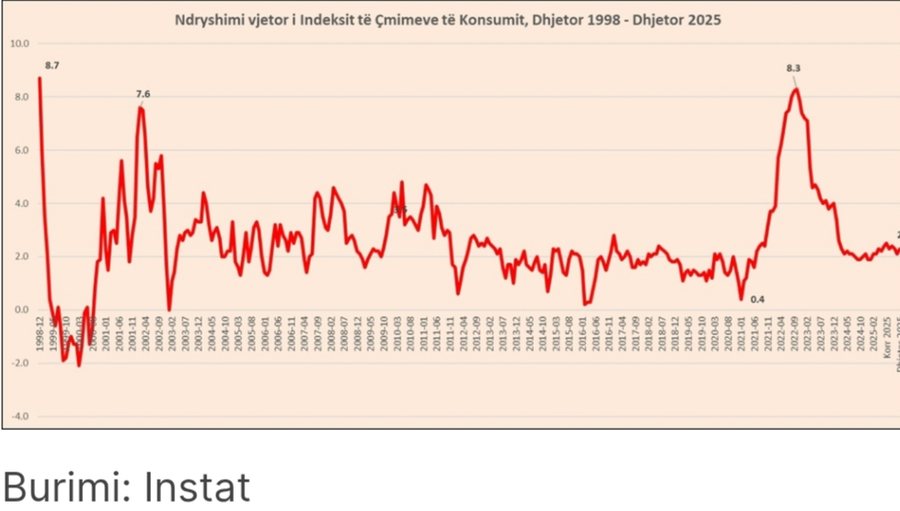 Qirat&euml; nuk ndalojn&euml; rritjen, dominojn&euml; inflacionin e dhjetorit