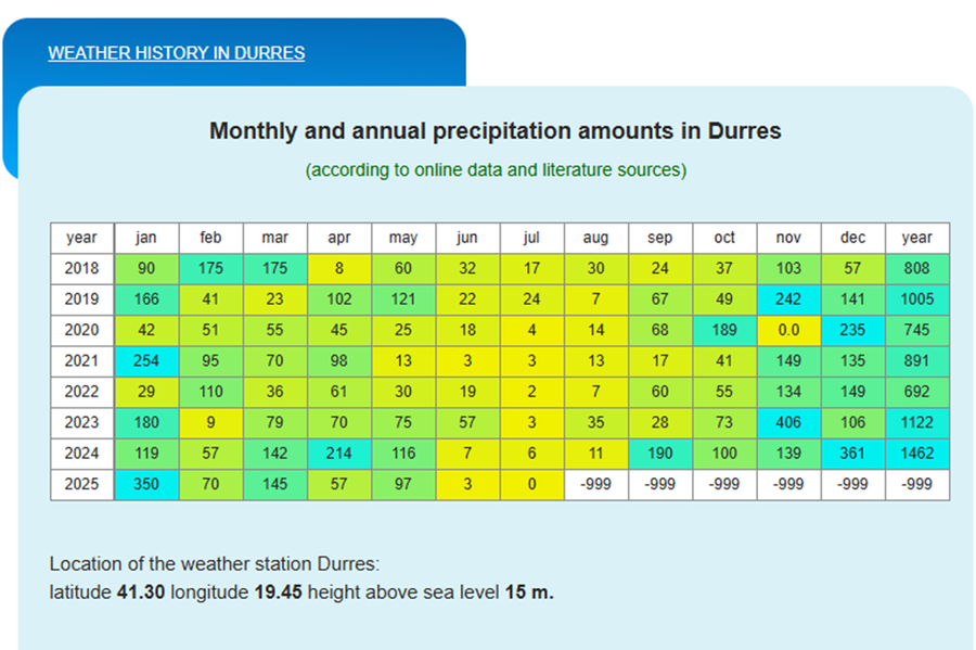 Durrësi 2026, të mbytesh me “një lugë ujë”!