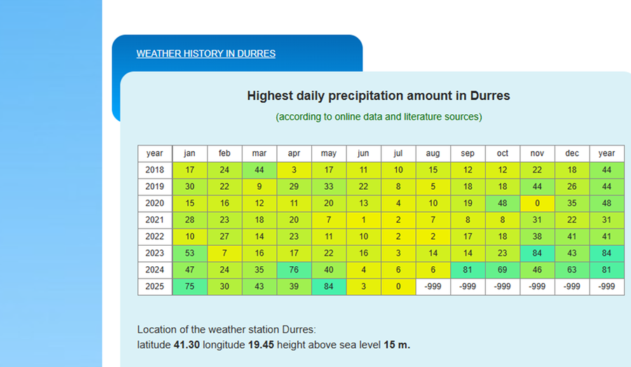 Durrësi 2026, të mbytesh me “një lugë ujë”!