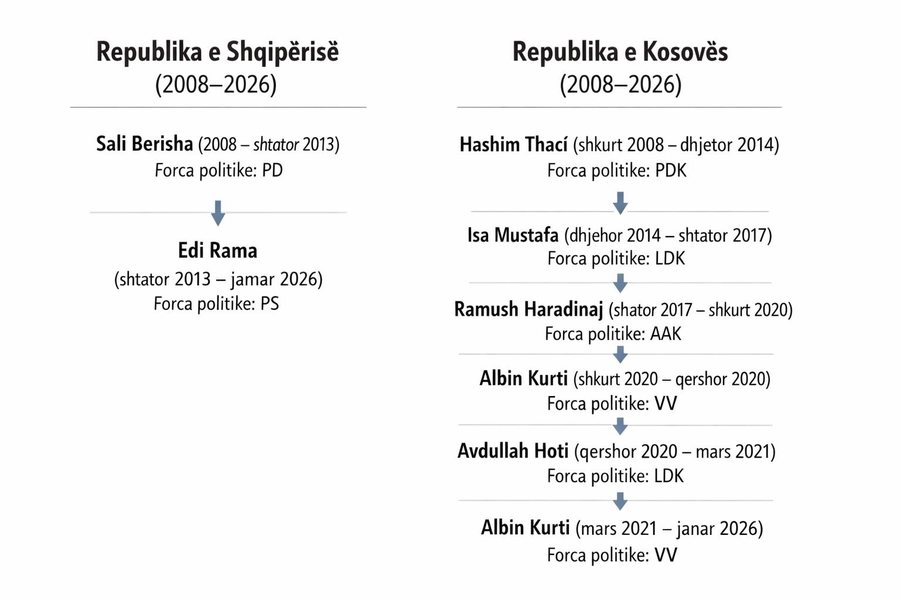 18 vite, dy shtete, dy realitete politike. Pse Kosova ofron më shumë