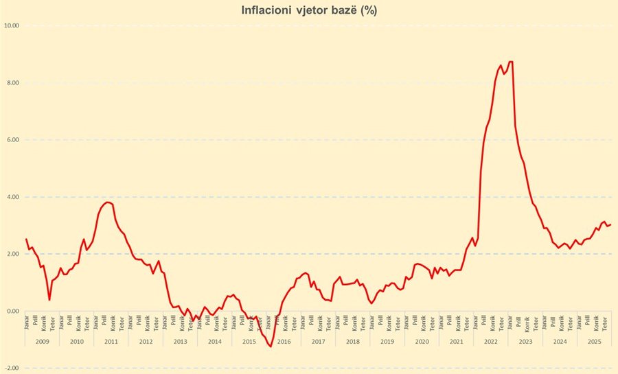 &Ccedil;mimet e produkteve jo ushqimore u rrit&euml;n me 3% n&euml; 2025,