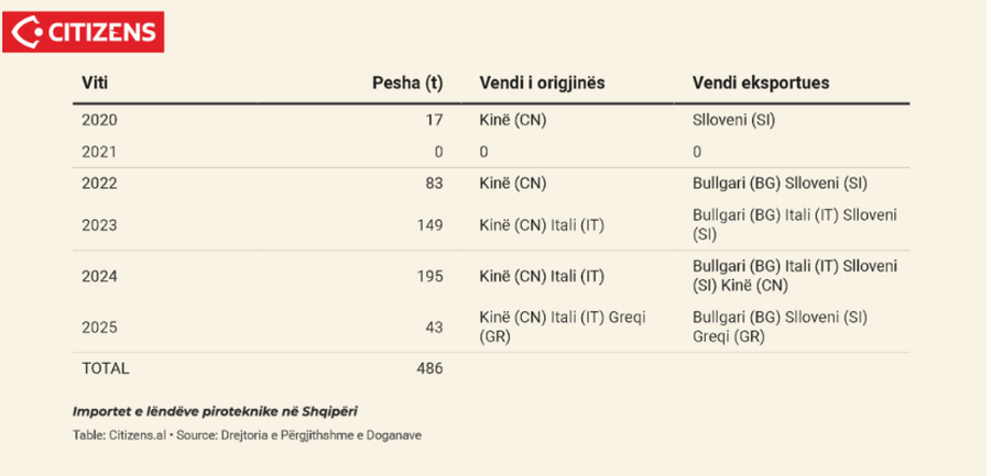 Paradoksi me fishekzjarret: Shqip&euml;ria nyje piroteknike e rajonit