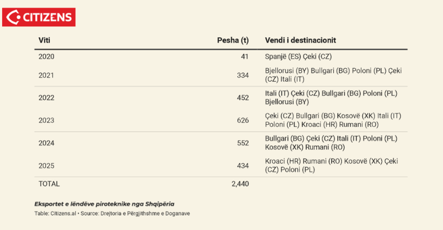 Paradoksi me fishekzjarret: Shqip&euml;ria nyje piroteknike e rajonit