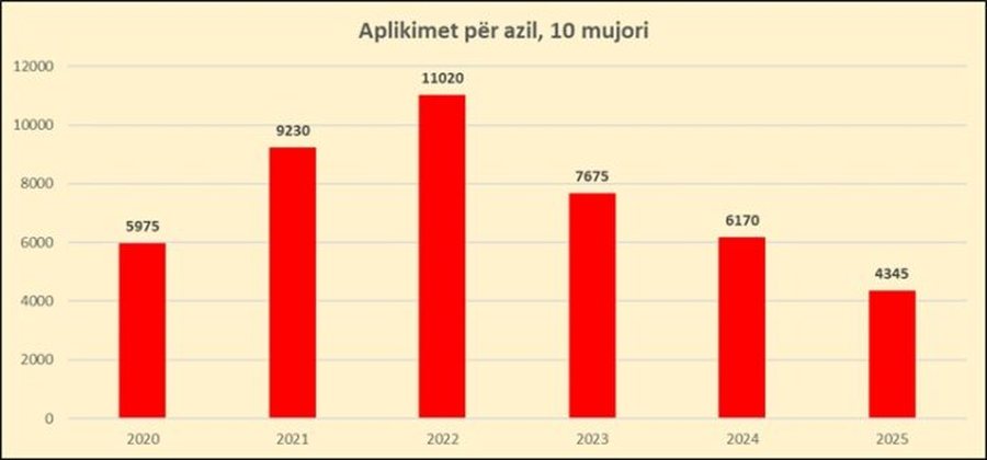 K&euml;rkesat p&euml;r azil nga shqiptar&euml;t n&euml; BE rriten s&euml;rish