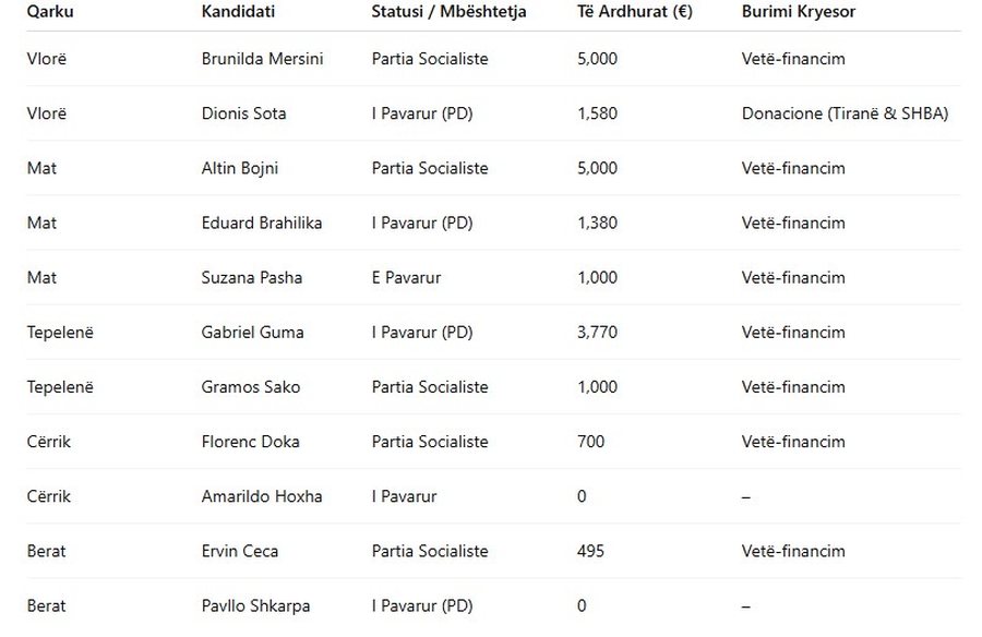 Kandidatët e Ramës: Si fituam 5 bashki me lekët e xhepit! Të