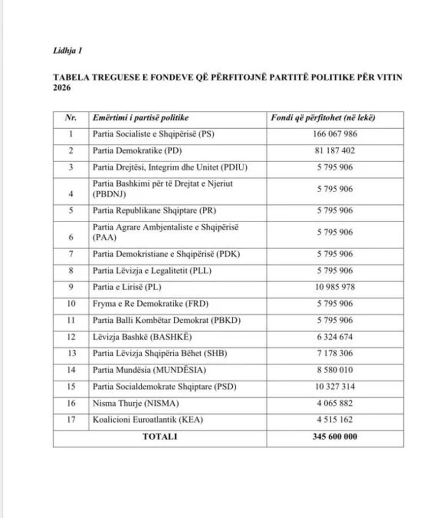 KQZ shp&euml;rndan parat&euml;: PS merr mbi 1 mld lek&euml;, e dyta PD q&euml;