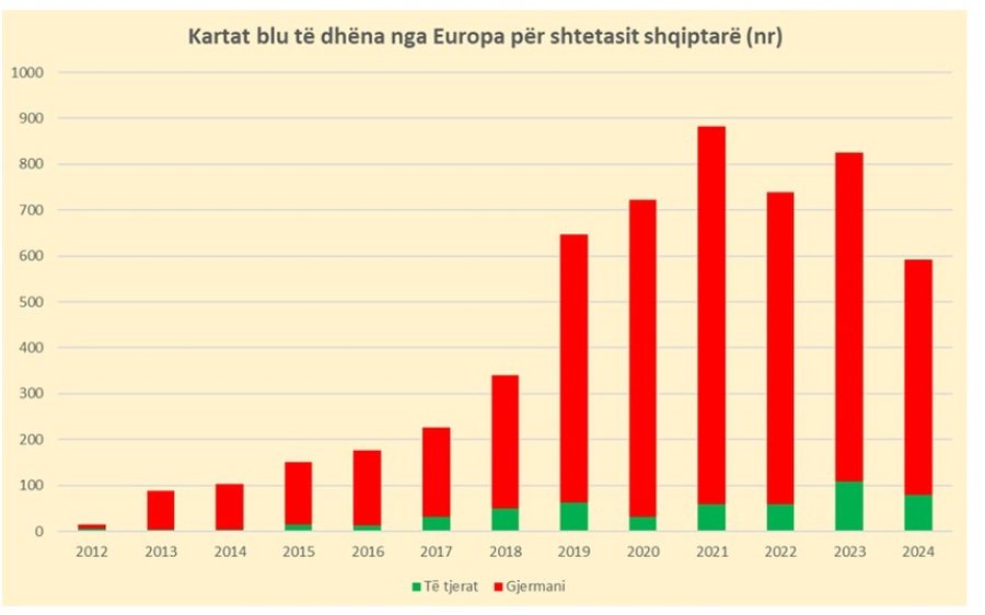 Europe is taking Albanian talents: 5400 blue cards were issued in the last