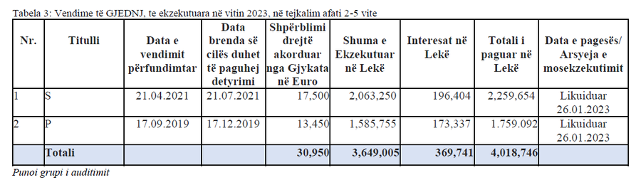 Albania delays payments to ECHR decisions, 18 million euros still unpaid for