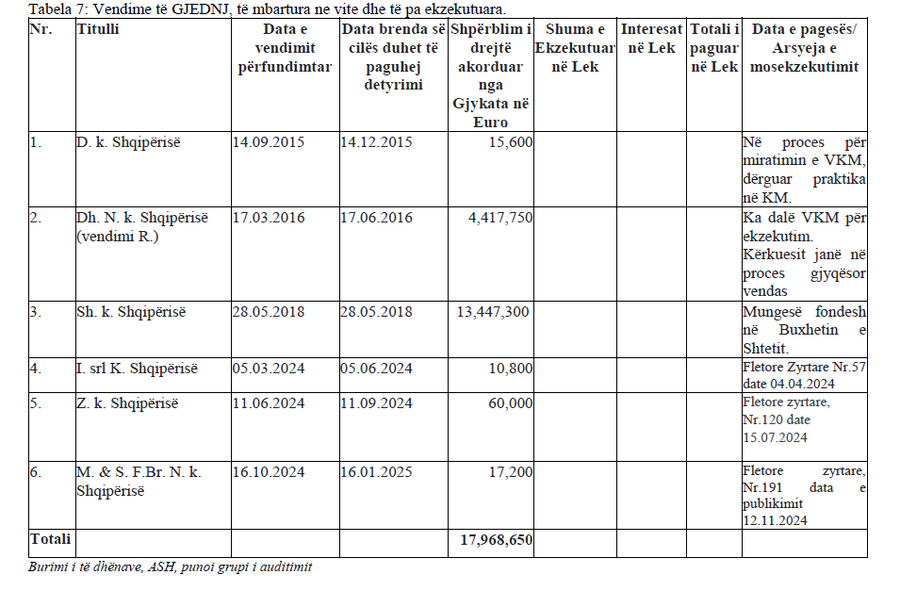 Albania delays payments to ECHR decisions, 18 million euros still unpaid for