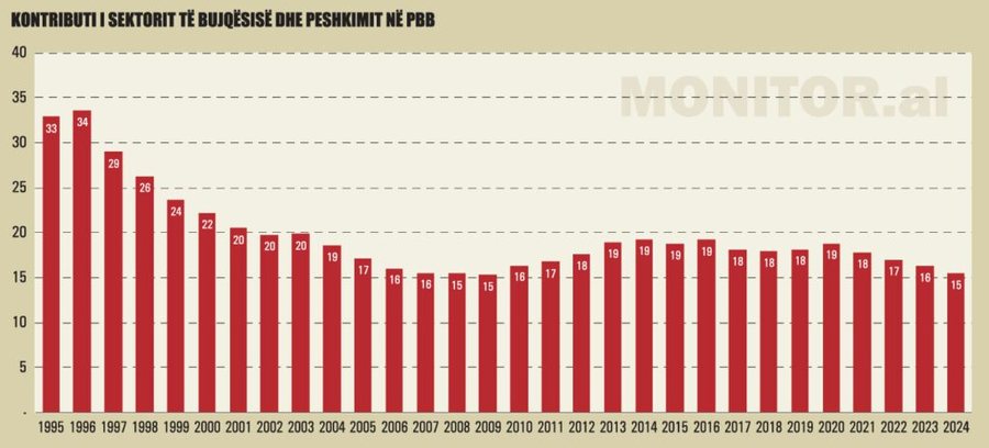Bujq&euml;sia, midis konsolidimit dhe r&euml;nies