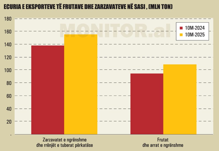 Bujq&euml;sia, midis konsolidimit dhe r&euml;nies