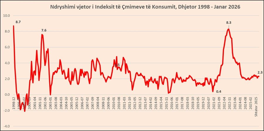 Qirat&euml; mbajn&euml; ndezur inflacionin edhe n&euml; janar, rritja 2.3%