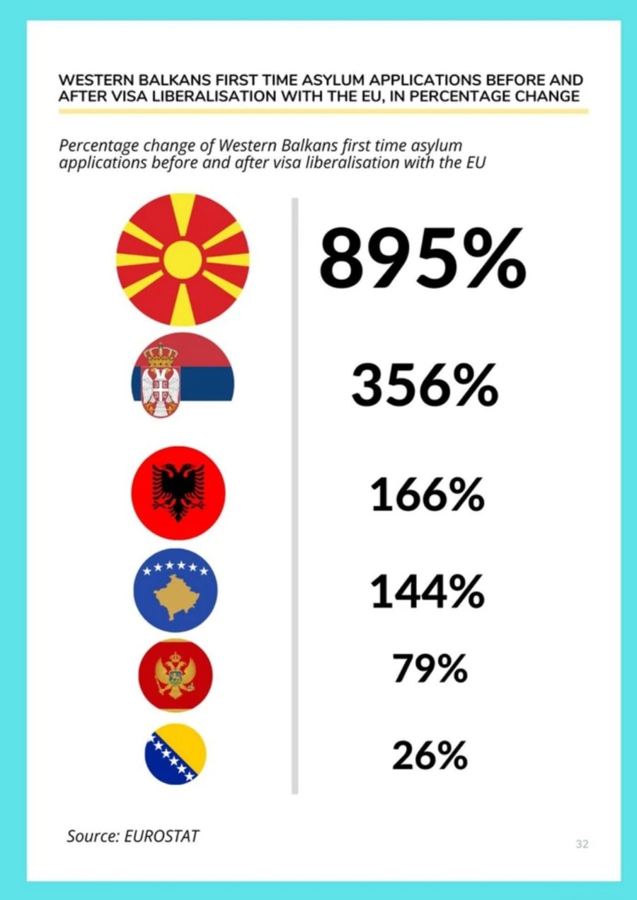 Pas liberalizimit të vizave, Kosova 144% rritje të azilkërkuesve