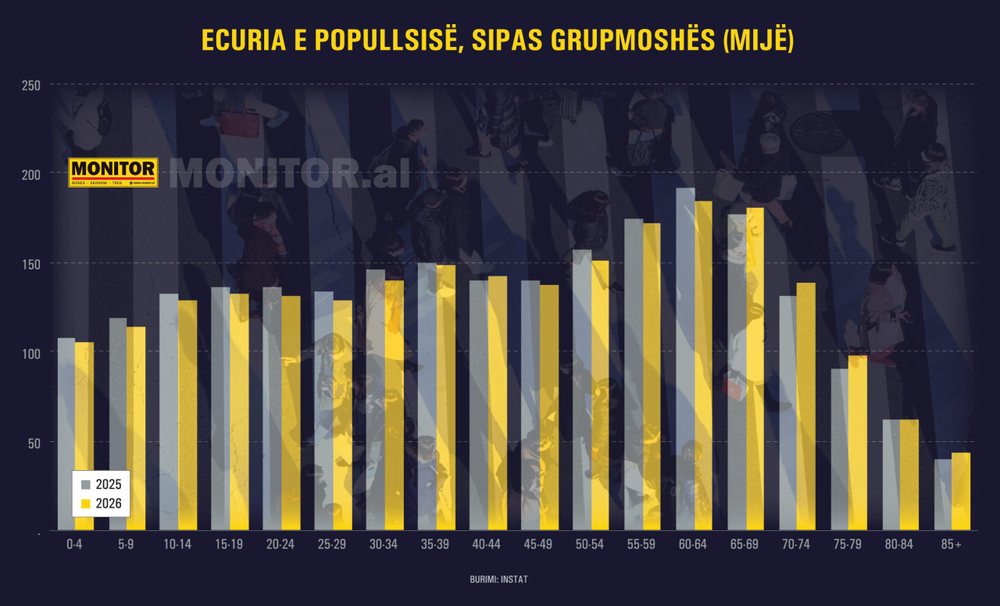 N&euml; nj&euml; vit, 33 mij&euml; t&euml; rinj m&euml; pak... shtohen me 8.3%