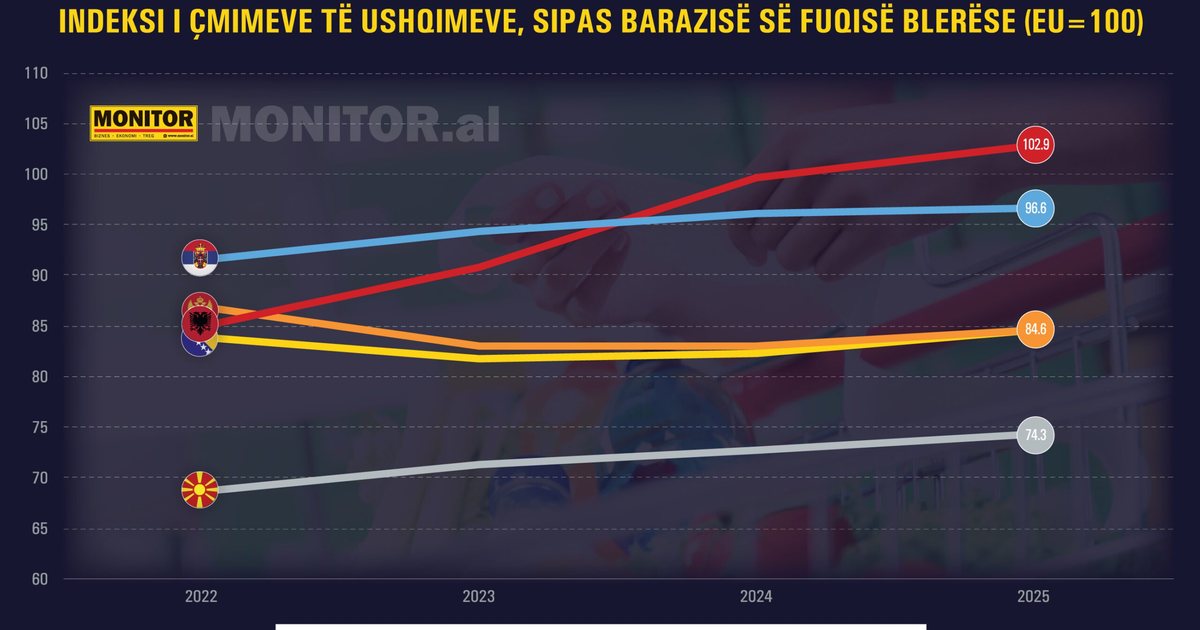 Shqipëria shtrenjtohet më tej në 2025  çmimet e ushqimeve e kalojnë për herë të parë mesataren e BE