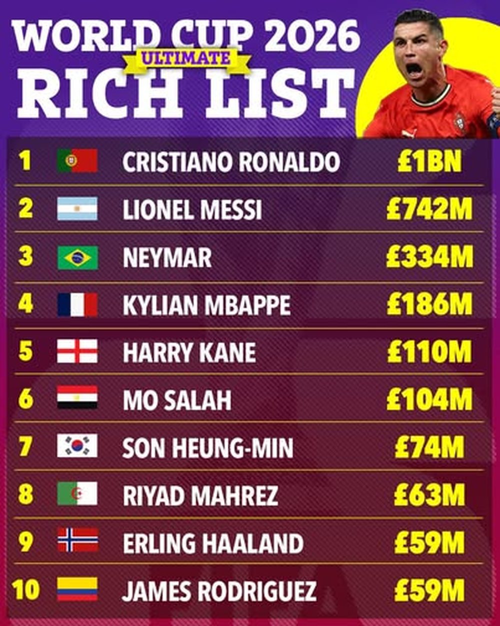 Ronaldo kryeson list&euml;n e futbollist&euml;ve m&euml; t&euml; pasur t&euml;
